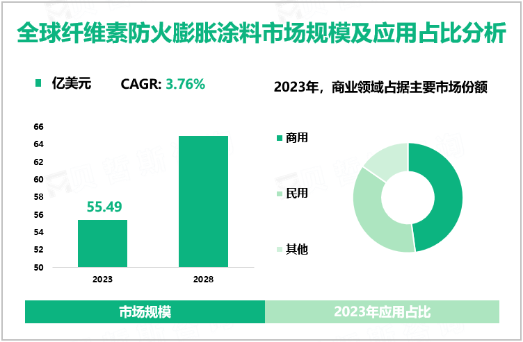 全球纤维素防火膨胀涂料市场规模及应用占比分析