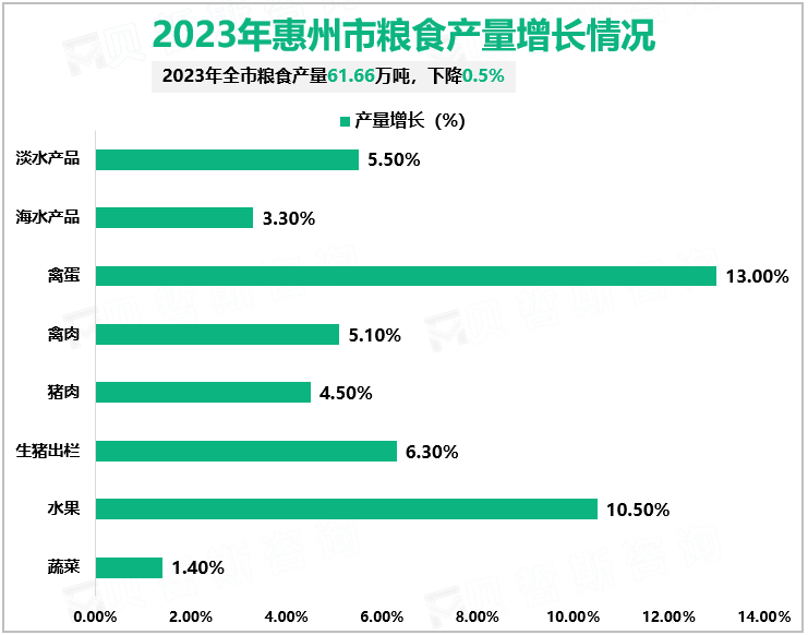 2023年惠州市粮食产量增长情况