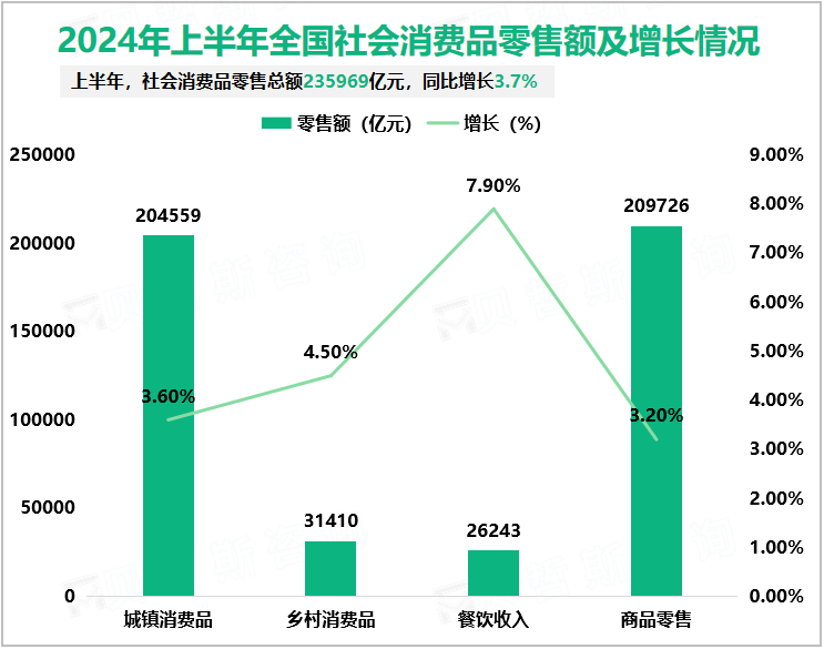 2024年上半年全国社会消费品零售额及增长情况