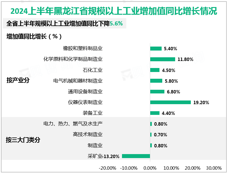 2024上半年黑龙江省规模以上工业增加值同比增长情况