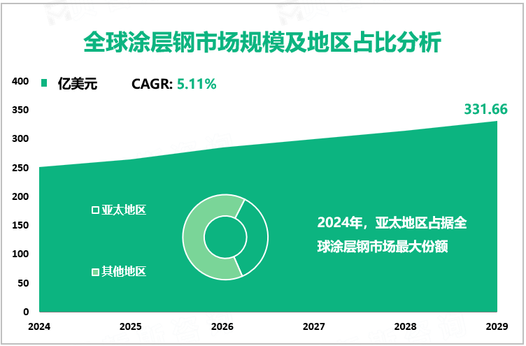 全球涂层钢市场规模及地区占比分析