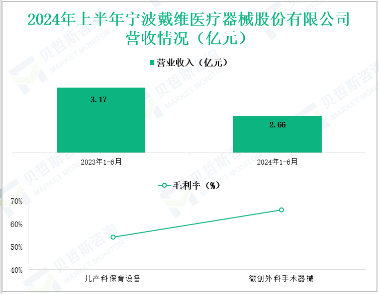2024年上半年宁波戴维医疗器械股份有限公司营收情况(亿元)