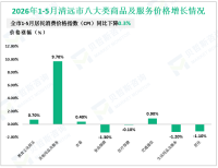 2026年1-5月清远市社会消费品零售总额237.41亿元，同比增长7.8%