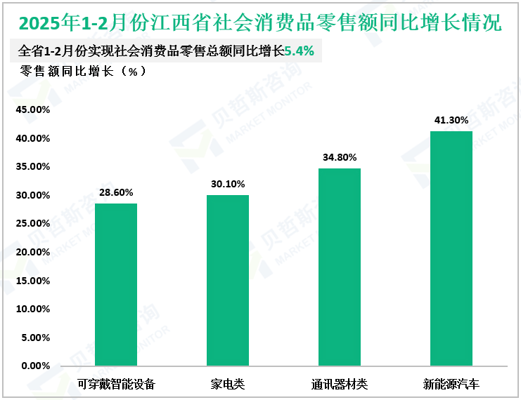 2025年1-2月份江西省社会消费品零售额同比增长情况