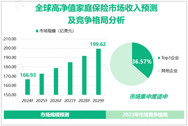 全球高净值家庭保险市场收入预测及竞争格局分析