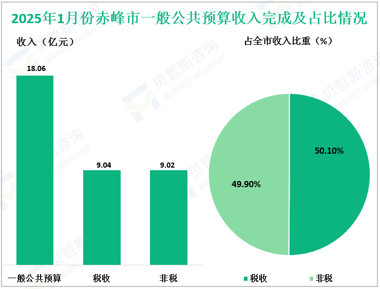 2025年1月份赤峰市一般公共预算收入完成及占比情况