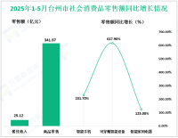 2025年1-5月台州市限额以上社会消费品零售总额367.09亿元，同比增长20.6%