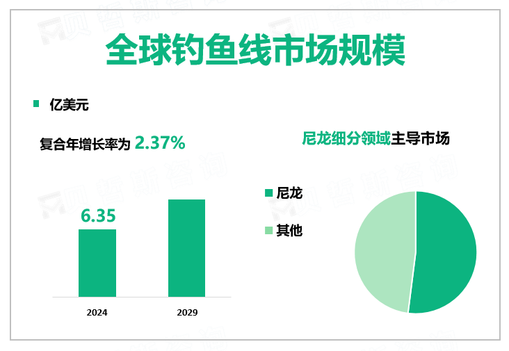 全球钓鱼线市场规模