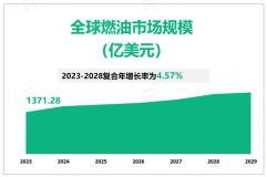 2023年全球燃油行业市场规模1371.28亿美元，对船用燃料的需求将继续上升
