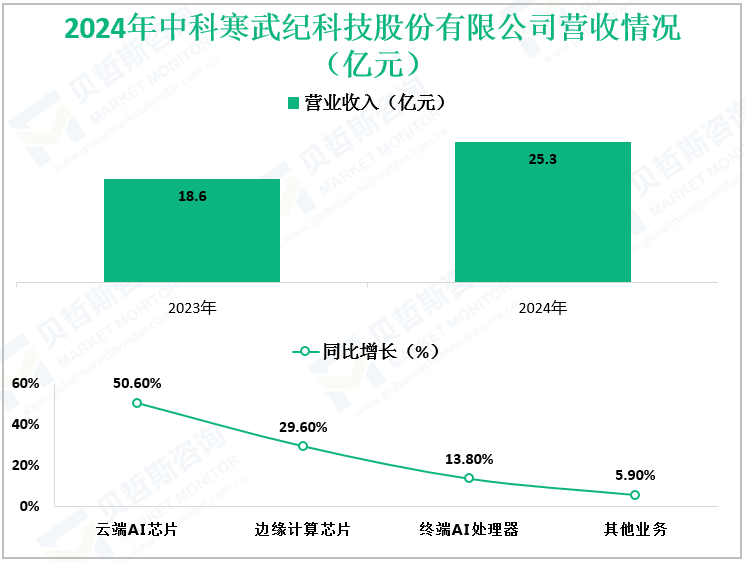 2024年中科寒武纪科技股份有限公司营收情况（亿元）