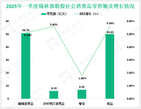 2025年一季度锡林郭勒盟社会消费品零售总额56.94亿元，同比增长5.1%