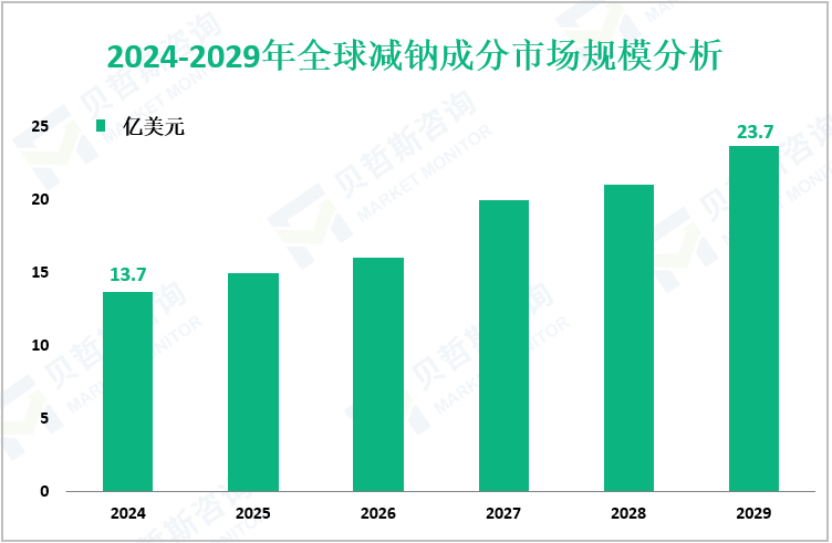 2024-2029年全球减钠成分市场规模分析