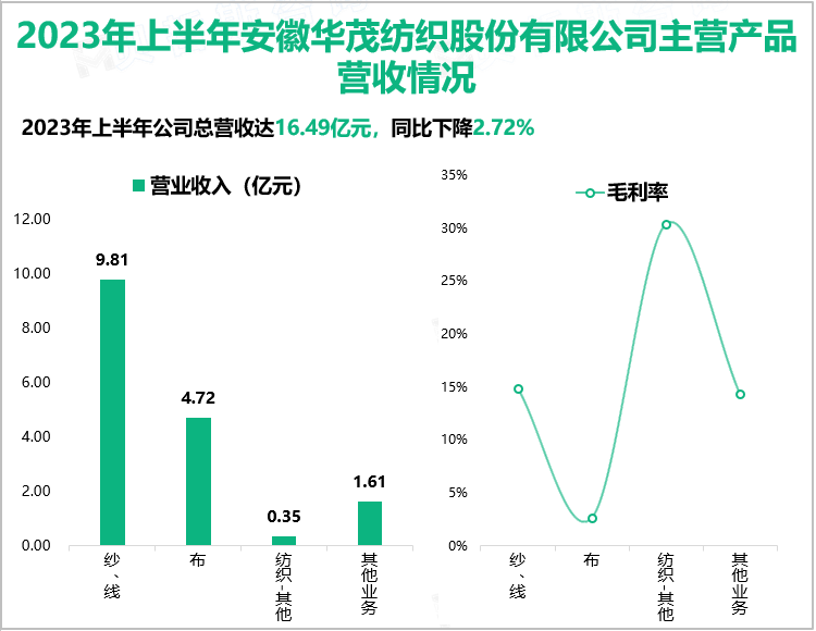 2023年上半年安徽华茂纺织股份有限公司主营产品营收情况