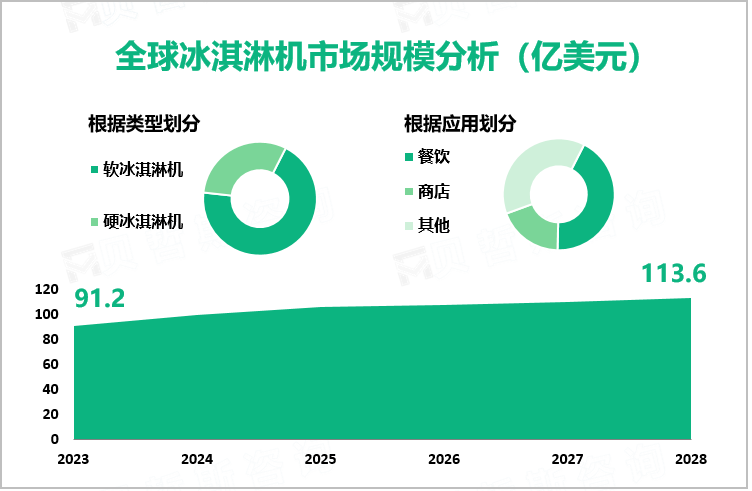 全球冰淇淋机市场规模分析（亿美元）