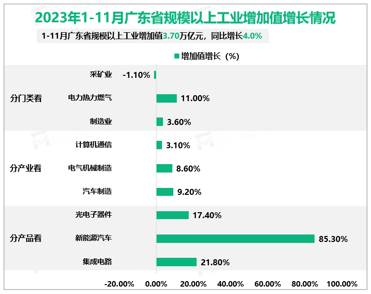 2023年1-11月广东省规模以上工业增加值增长情况