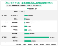 2023年1-11月广东省规模以上工业增加值3.70万亿元，同比增长4.0%