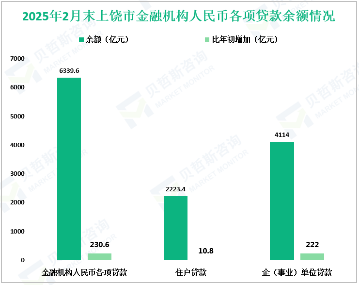 2025年2月末上饶市金融机构人民币各项贷款余额情况