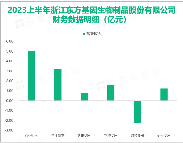 2023上半年浙江东方基因生物制品股份有限公司 财务数据明细（亿元）