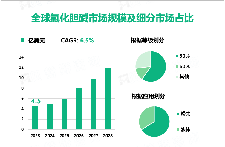 全球氯化胆碱市场规模及细分市场占比