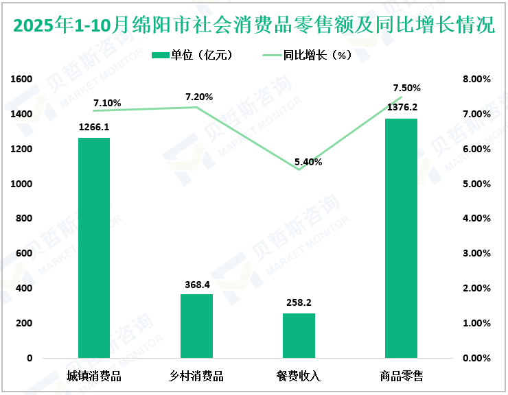 2025年1-10月绵阳市社会消费品零售额及同比增长情况