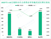 2025年1-10月绵阳市社会消费品零售总额1634.4亿元，同比增长7.2%