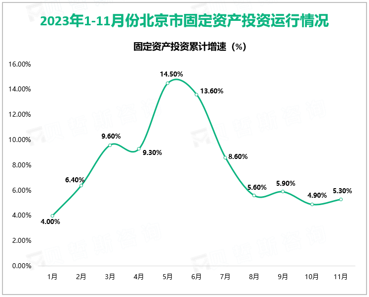 2023年1-11月份北京市固定资产投资运行情况