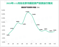 2023年1-11月北京市固定资产投资（不含农户）同比增长5.3%