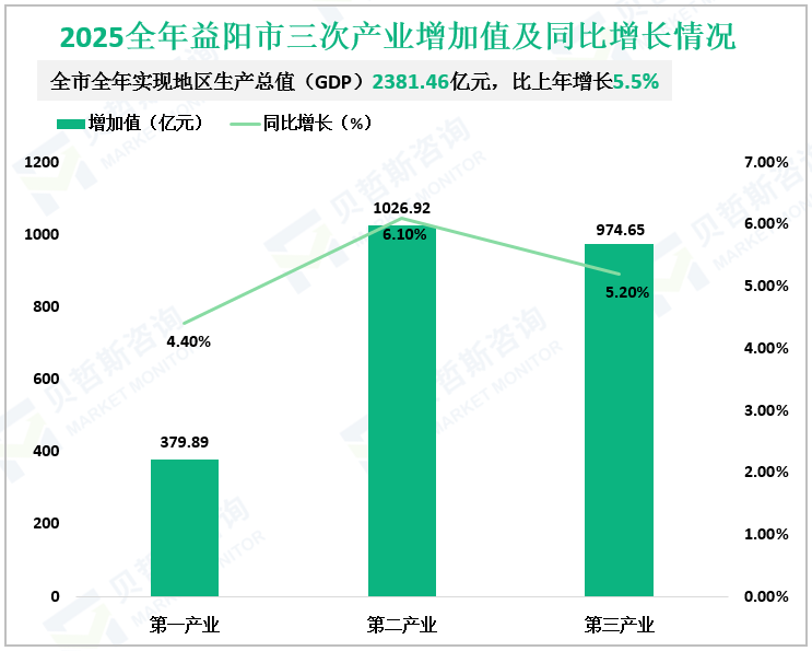 2025全年益阳市三次产业增加值及同比增长情况