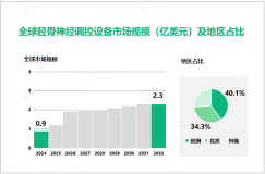 2024年胫骨神经调控设备市场竞争格局：欧洲、北美市场占比达40.1%、34.3%

