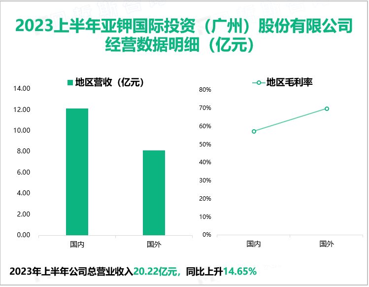 2023上半年亚钾国际投资（广州）股份有限公司 经营数据明细（亿元）