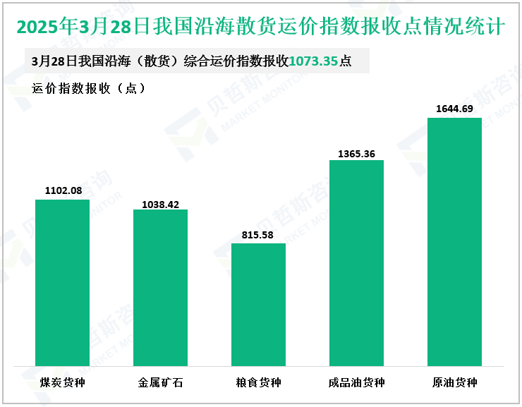 2025年3月28日我国沿海散货运价指数报收点情况统计