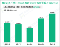 2025年3月28日我国沿海（散货）综合运价指数报收1073.35点