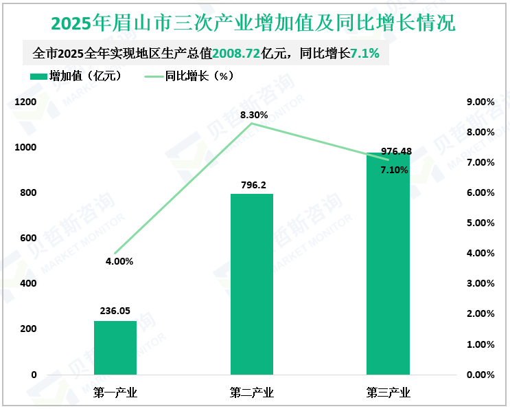 2025年眉山市三次产业增加值及同比增长情况