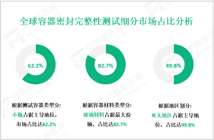 全球容器密封完整性测试细分市场占比分析