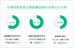 容器密封完整性测试（CCIT）区域市场细分分析：2024年亚太地区占49.8%的市场份额