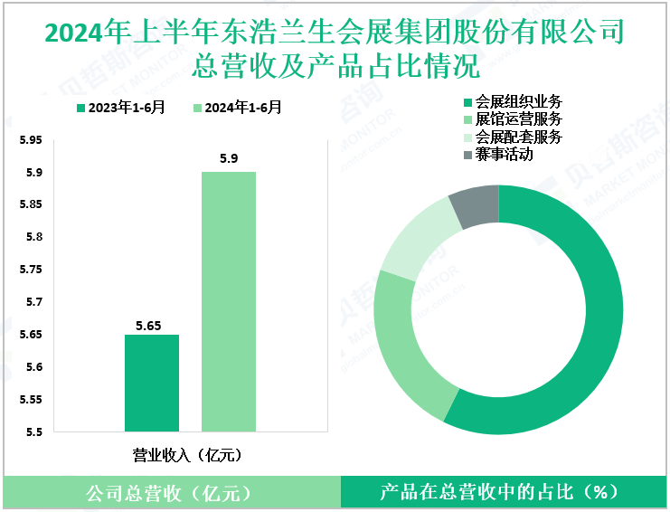 2024年上半年东浩兰生会展集团股份有限公司总营收及产品占比情况