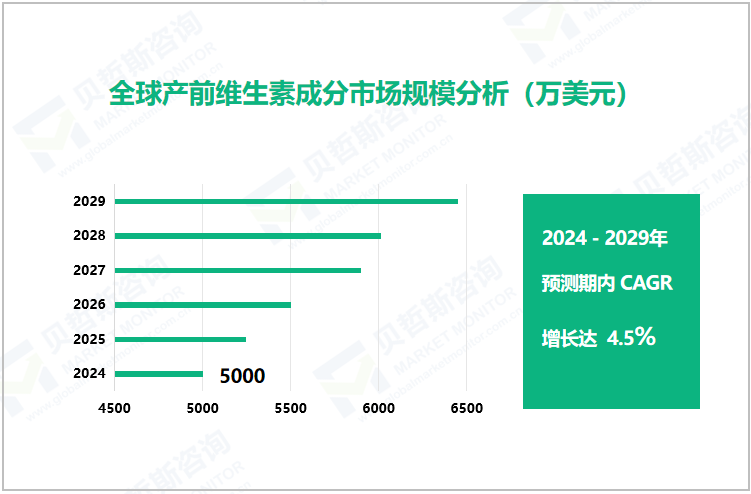 全球产前维生素成分市场规模分析（万美元）