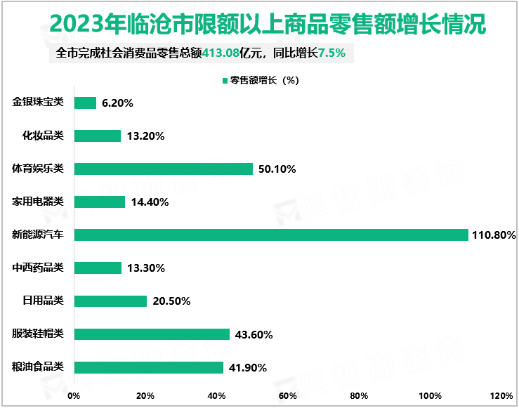 2023年临沧市限额以上商品零售额增长情况