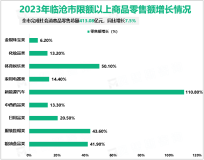 2023年临沧市社会消费品零售总额413.08亿元，同比增长7.5%