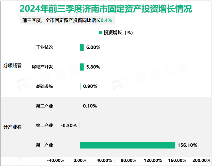 2024年前三季度济南市固定资产投资增长情况