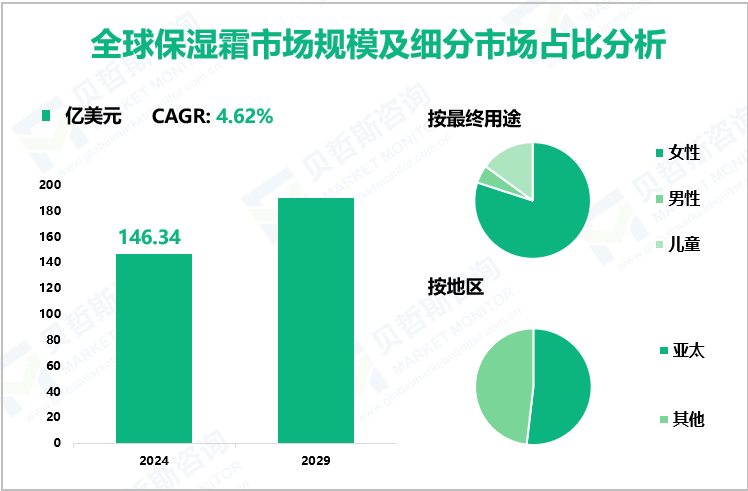 全球保湿霜市场规模及细分市场占比分析