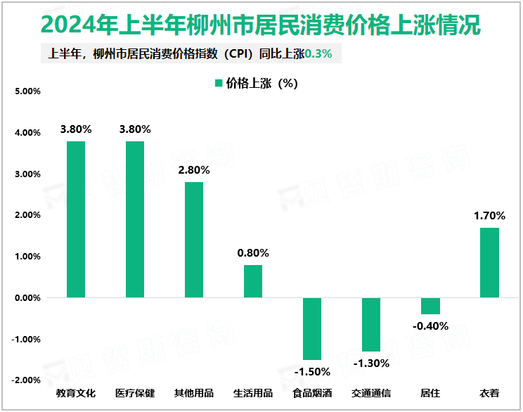 2024年上半年柳州市居民消费价格上涨情况