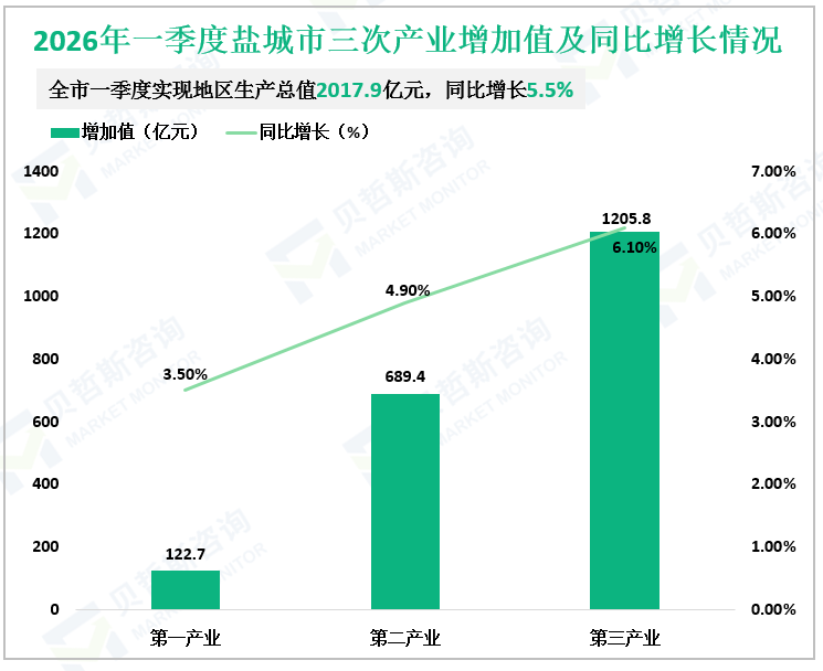 2026年一季度盐城市三次产业增加值及同比增长情况