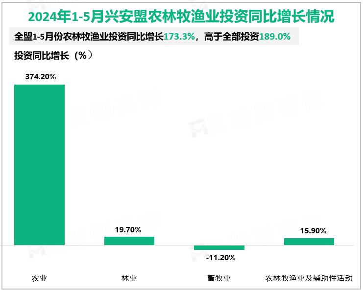 2024年1-5月兴安盟农林牧渔业投资同比增长情况