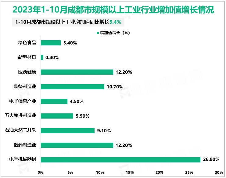 2023年1-10月成都市规模以上工业行业增加值增长情况