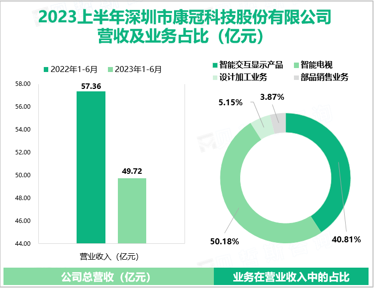 2023上半年深圳市康冠科技股份有限公司 营收及业务占比（亿元）