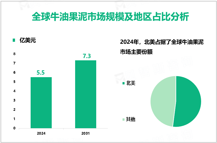 全球牛油果泥市场规模及地区占比分析