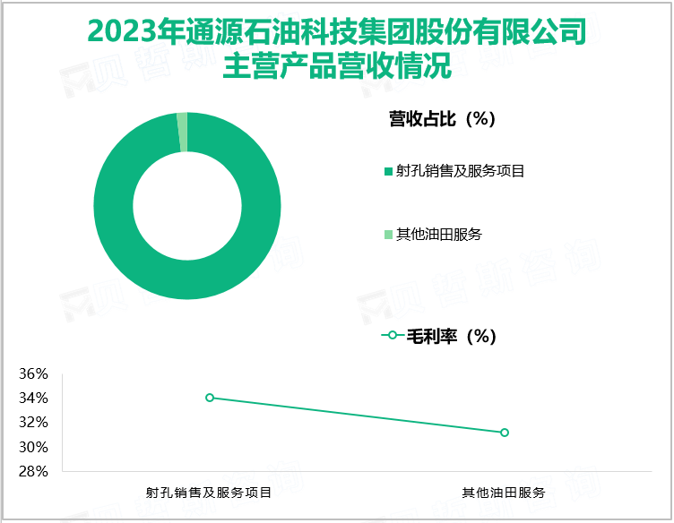 2023年通源石油科技集团股份有限公司主营产品营收情况