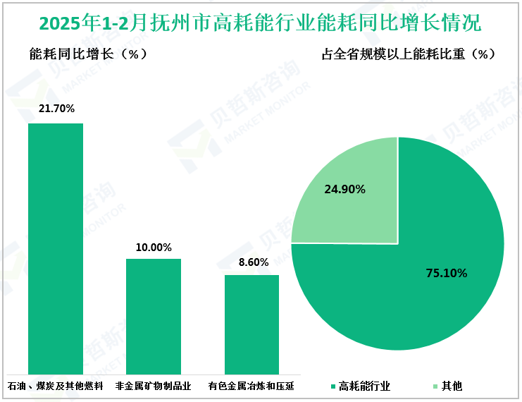 2025年1-2月抚州市高耗能行业能耗同比增长情况
