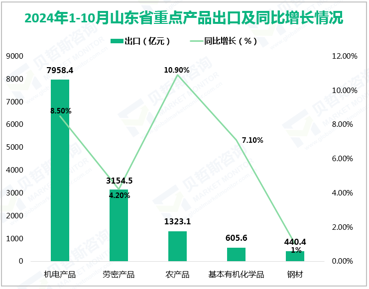 2024年1-10月山东省重点产品出口及同比增长情况